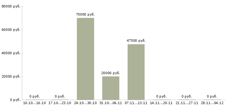 Вакансии руководитель направления розничных продаж в Владивостоке - Медиана зарплат руководитель направления розничных продаж в Владивостоке за 2 месяца