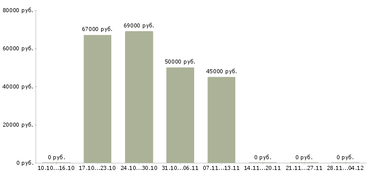 Вакансии семейные пары на склады Чувашия - Медиана зарплат семейные пары на склады Чувашия за 2 месяца