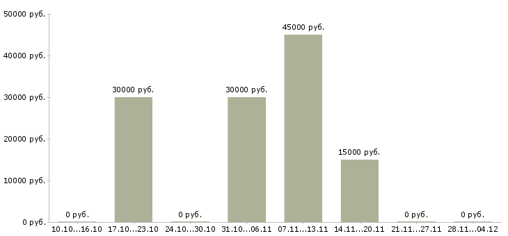 Вакансии сотрудник в деловой центр в Саратове - Медиана зарплат сотрудник в деловой центр в Саратове за 2 месяца
