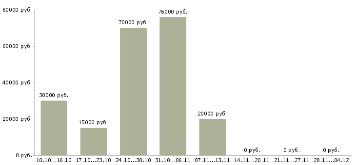 Вакансии сотрудник для размещения объявлений в Сочи - Медиана зарплат сотрудник для размещения объявлений в Сочи за 2 месяца