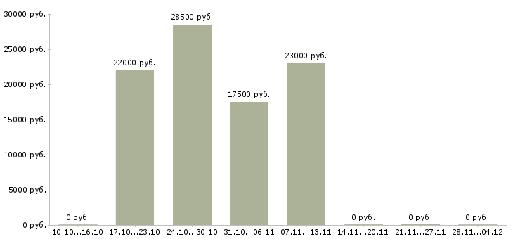 Вакансии сотрудник по размещению объявлений Мордовия - Медиана зарплат сотрудник по размещению объявлений Мордовия за 2 месяца