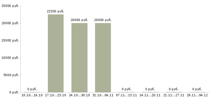 Вакансии сотрудник по размещению объявлений Хакасия - Медиана зарплат сотрудник по размещению объявлений Хакасия за 2 месяца
