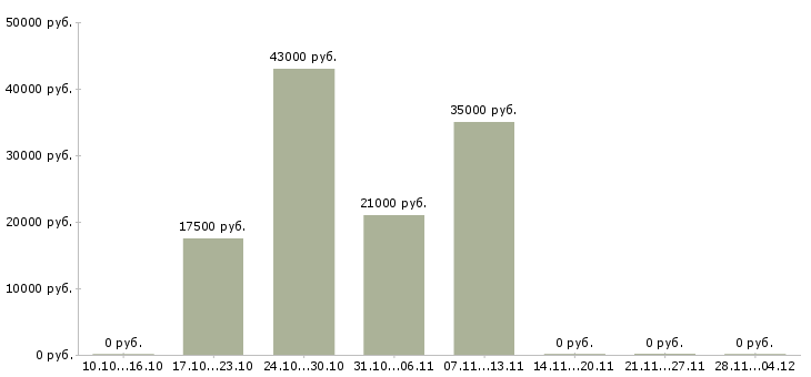 Вакансии сотрудник с обязанностями продавца Чувашия - Медиана зарплат сотрудник с обязанностями продавца Чувашия за 2 месяца