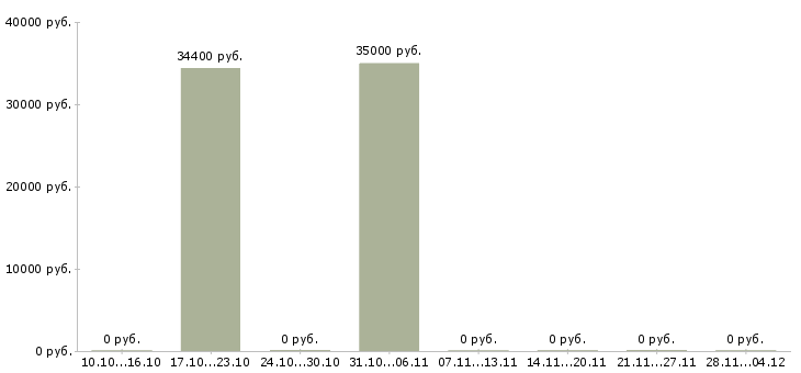 Вакансии сотрудник с обязанностями продавца в Владикавказе - Медиана зарплат сотрудник с обязанностями продавца в Владикавказе за 2 месяца