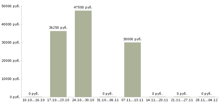 Вакансии сотрудник с обязанностями продавца в Сыктывкаре - Медиана зарплат сотрудник с обязанностями продавца в Сыктывкаре за 2 месяца