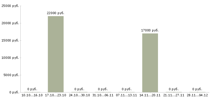 Вакансии сотрудник с обязанностями продавца в Чите - Медиана зарплат сотрудник с обязанностями продавца в Чите за 2 месяца