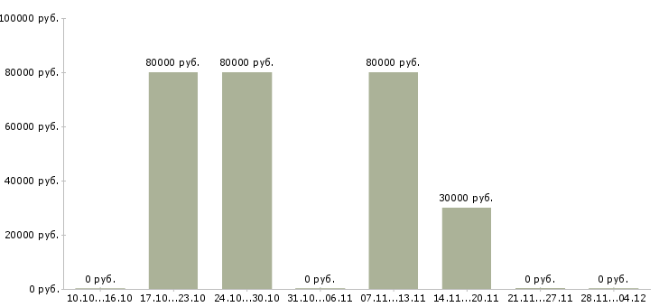 Вакансии специалист операционного подразделения в Хабаровске - Медиана зарплат специалист операционного подразделения в Хабаровске за 2 месяца