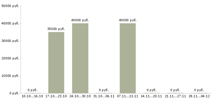 Вакансии специалист отдела продаж и обслуживания Ростов-на-дону - Медиана зарплат специалист отдела продаж и обслуживания Ростов-на-дону за 2 месяца