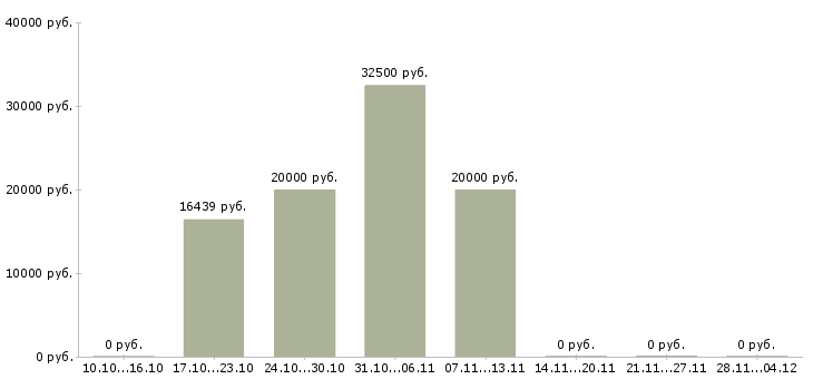 Вакансии специалист отдела продаж и обслуживания в Волгограде - Медиана зарплат специалист отдела продаж и обслуживания в Волгограде за 2 месяца