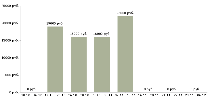 Вакансии специалист офиса обслуживания и продаж в Владимире - Медиана зарплат специалист офиса обслуживания и продаж в Владимире за 2 месяца