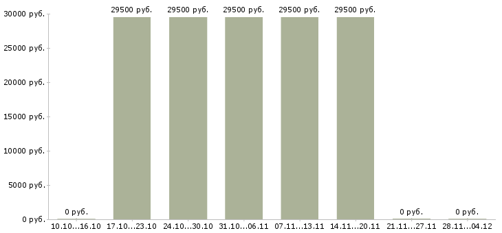 Вакансии специалист офиса продаж и обслуживания Улан-удэ - Медиана зарплат специалист офиса продаж и обслуживания Улан-удэ за 2 месяца