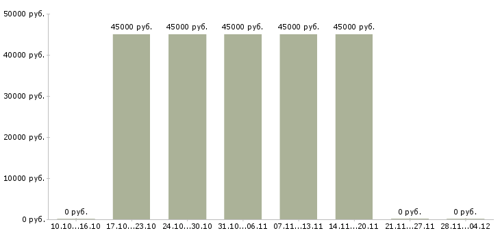 Вакансии специалист по активным продажам Северная осетия - Медиана зарплат специалист по активным продажам Северная осетия за 2 месяца