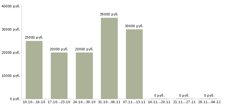 Вакансии специалист по поиску объектов в Самаре - Медиана зарплат специалист по поиску объектов в Самаре за 2 месяца