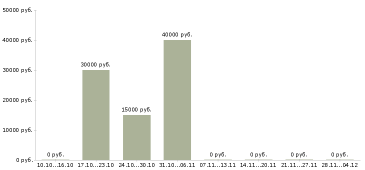 Вакансии специалист по поиску объектов недвижимости в Волгограде - Медиана зарплат специалист по поиску объектов недвижимости в Волгограде за 2 месяца