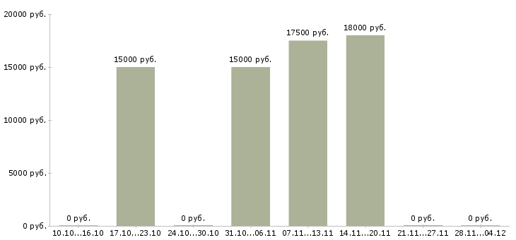 Вакансии специалист по приему звонков в Пензе - Медиана зарплат специалист по приему звонков в Пензе за 2 месяца