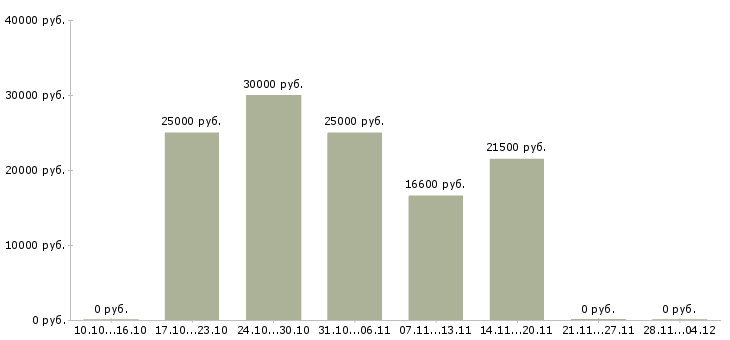 Вакансии специалист по работе с контрагентами в Челябинске - Медиана зарплат специалист по работе с контрагентами в Челябинске за 2 месяца