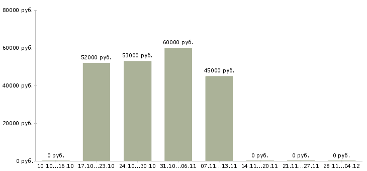 Вакансии токарь на дип 300 в Воронеже - Медиана зарплат токарь на дип 300 в Воронеже за 2 месяца