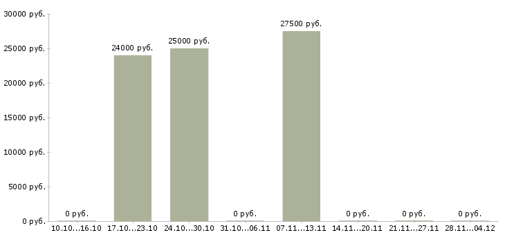 Вакансии транспортировщик на мясоперерабатывающий завод Санкт-петербург - Медиана зарплат транспортировщик на мясоперерабатывающий завод Санкт-петербург за 2 месяца