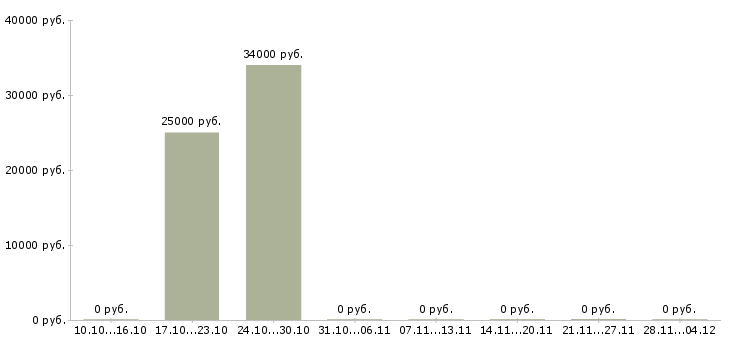 Вакансии требуется активный сотрудник в Клине - Медиана зарплат требуется активный сотрудник в Клине за 2 месяца