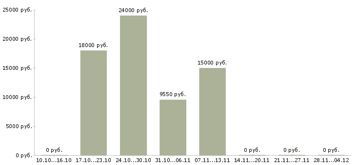 Вакансии требуются активные люди Йошкар-ола - Медиана зарплат требуются активные люди Йошкар-ола за 2 месяца