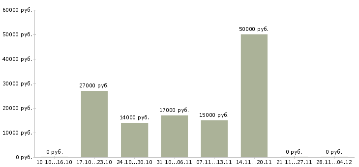 Вакансии требуются активные люди в Дзержинске - Медиана зарплат требуются активные люди в Дзержинске за 2 месяца