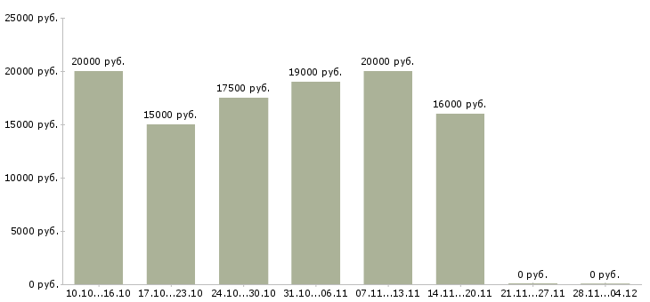 Вакансии требуются активные люди в Чите - Медиана зарплат требуются активные люди в Чите за 2 месяца
