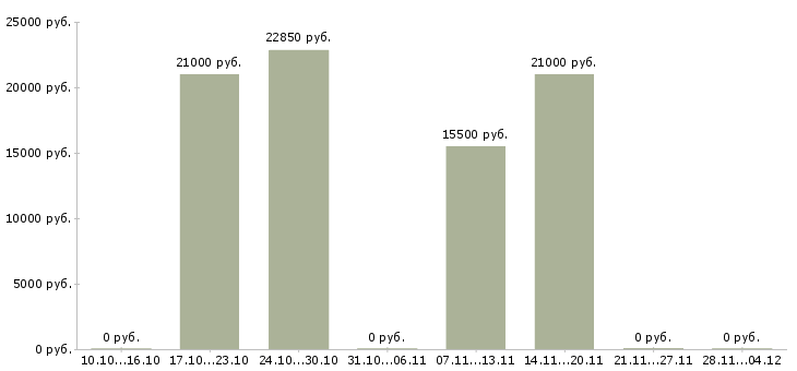 Вакансии уборщик территории и производственных помещений Санкт-петербург - Медиана зарплат уборщик территории и производственных помещений Санкт-петербург за 2 месяца