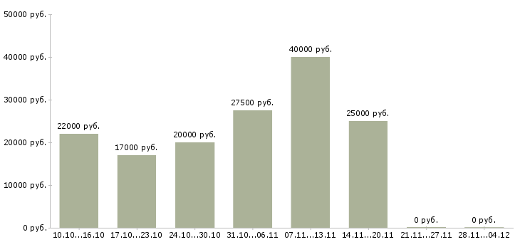Вакансии удаленная подработка в свободное время в Волгограде - Медиана зарплат удаленная подработка в свободное время в Волгограде за 2 месяца