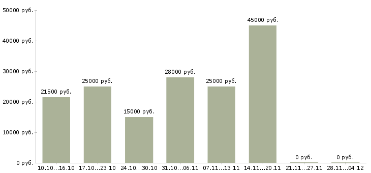 Вакансии удаленная подработка в свободное время в Казани - Медиана зарплат удаленная подработка в свободное время в Казани за 2 месяца