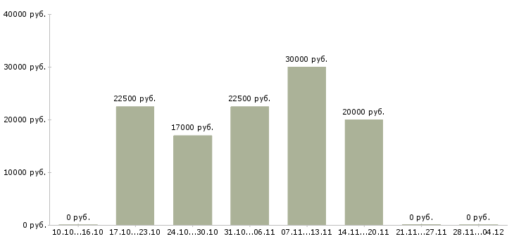 Вакансии удаленно от 3 час в Тамбове - Медиана зарплат удаленно от 3 час в Тамбове за 2 месяца