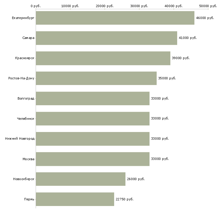 Поиск работы грузчик склад одежды-Медиана зарплаты для вакансии «грузчик склад одежды» в других городах