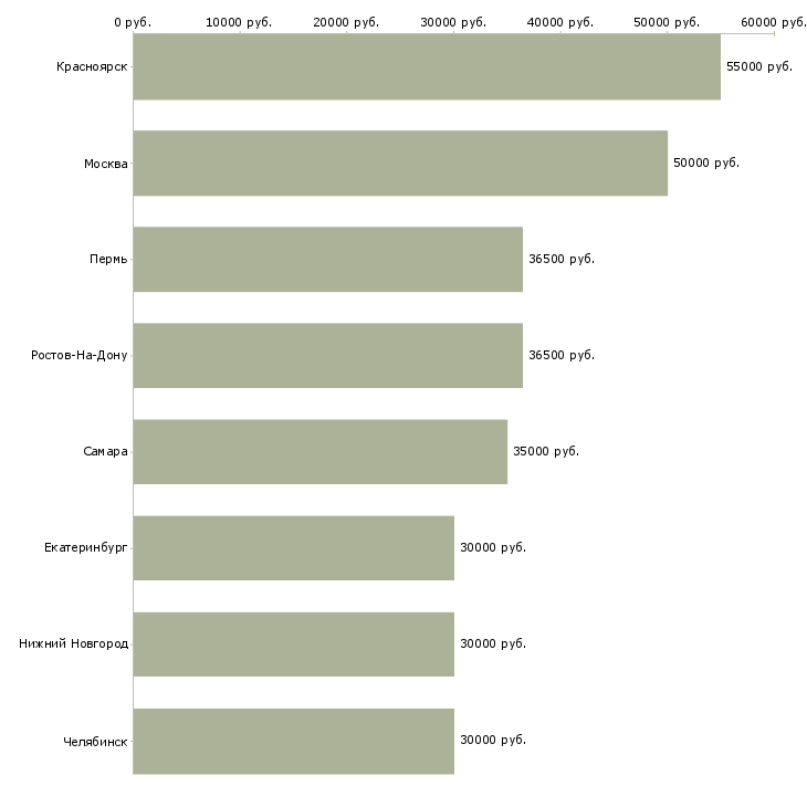Поиск работы менеджер оптовых продаж автозапчастей-Медиана зарплаты для вакансии «менеджер оптовых продаж автозапчастей» в других городах
