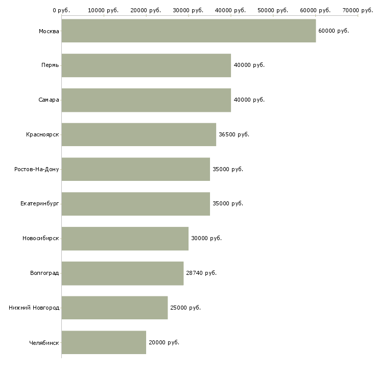 Поиск работы менеджер отдела поддержки продаж-Медиана зарплаты для вакансии «менеджер отдела поддержки продаж» в других городах
