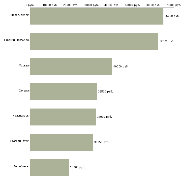 Поиск работы специалист операционного подразделения-Медиана зарплаты для вакансии «специалист операционного подразделения» в других городах