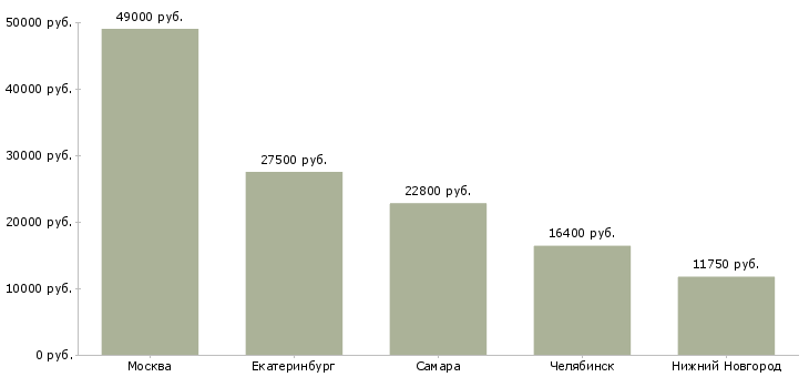 Поиск работы уборщик в кафе-Медиана зарплаты для вакансии «уборщик в кафе» в других городах