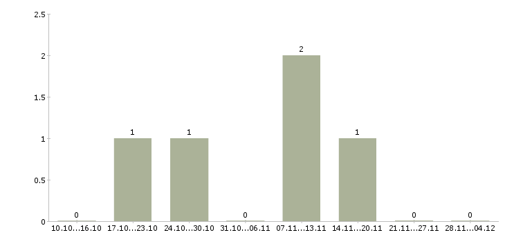 Работа водитель с грузовым автотранспортом Башкортостан - Число вакансий Башкортостан по специальности водитель с грузовым автотранспортом за 2 месяца