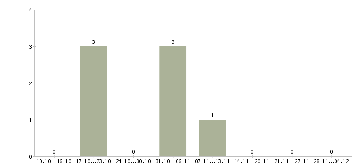 Работа менеджер по работе персоналом удаленно Бурятия - Число вакансий Бурятия по специальности менеджер по работе персоналом удаленно за 2 месяца