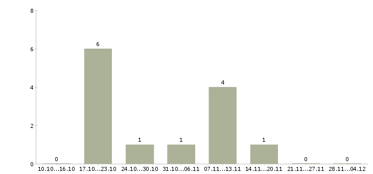 Работа сотрудник с обязанностями продавца Колпино - Число вакансий Колпино по специальности сотрудник с обязанностями продавца за 2 месяца