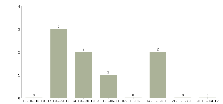 Работа менеджер по оптовой продаже автозапчастей Нижний новгород - Число вакансий Нижний новгород по специальности менеджер по оптовой продаже автозапчастей за 2 месяца