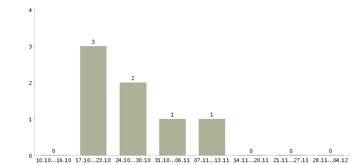 Работа менеджер по продажам интернет услуг Нижний тагил - Число вакансий Нижний тагил по специальности менеджер по продажам интернет услуг за 2 месяца