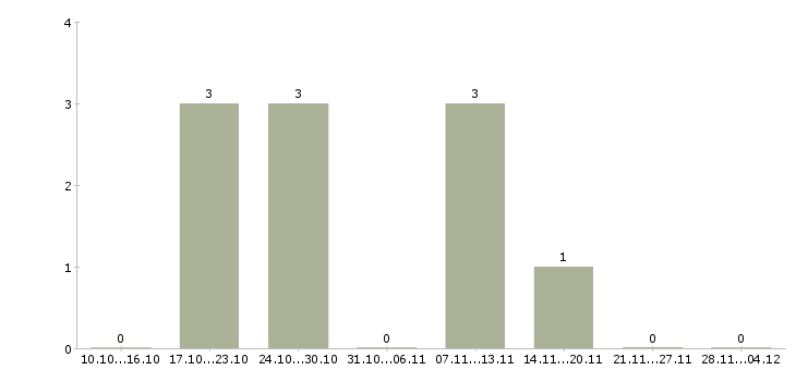 Работа уборщик территории и производственных помещений Санкт-петербург - Число вакансий Санкт-петербург по специальности уборщик территории и производственных помещений за 2 месяца