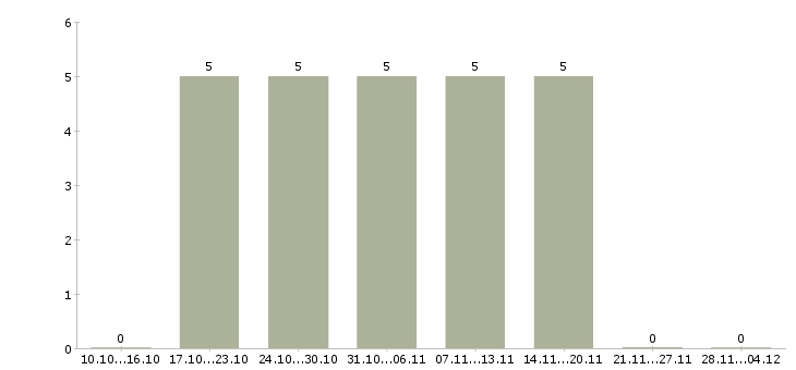 Работа специалист по активным продажам Северная осетия - Число вакансий Северная осетия по специальности специалист по активным продажам за 2 месяца