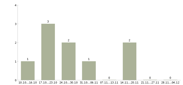 Работа менеджер отдела активных продаж Симферополь - Число вакансий Симферополь по специальности менеджер отдела активных продаж за 2 месяца