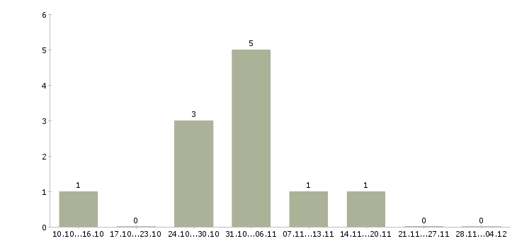 Работа менеджер по технологическому оборудованию Татарстан - Число вакансий Татарстан по специальности менеджер по технологическому оборудованию за 2 месяца