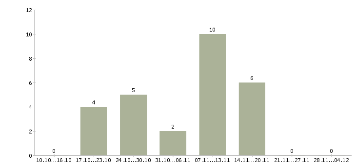 Работа менеджер по продажам банковских услуг Улан-удэ - Число вакансий Улан-удэ по специальности менеджер по продажам банковских услуг за 2 месяца