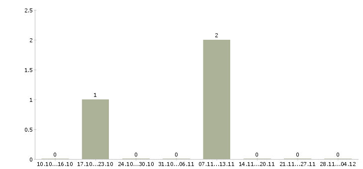 Работа рабочие на склад вахта Хакасия - Число вакансий Хакасия по специальности рабочие на склад вахта за 2 месяца