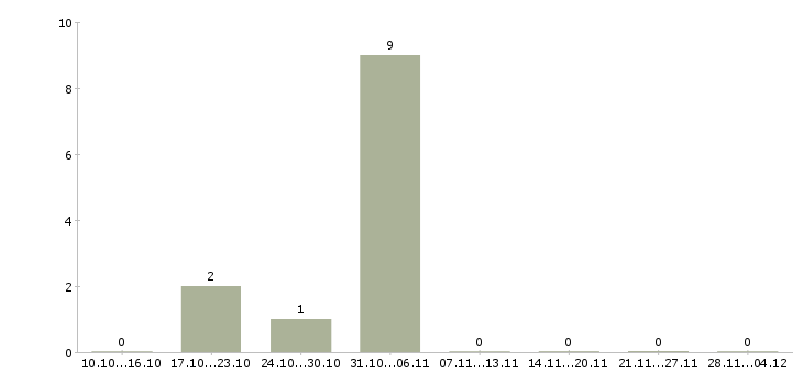 Работа сотрудник по размещению объявлений Хакасия - Число вакансий Хакасия по специальности сотрудник по размещению объявлений за 2 месяца