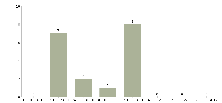 Работа сотрудник с обязанностями продавца Чувашия - Число вакансий Чувашия по специальности сотрудник с обязанностями продавца за 2 месяца