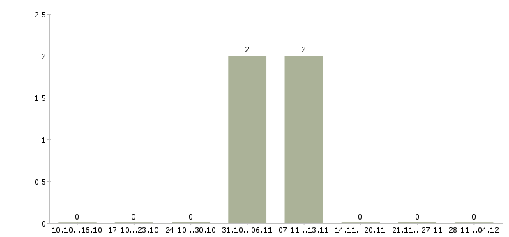 Работа менеджер по продажам банковских услуг в Ангарске - Число вакансий в Ангарске по специальности менеджер по продажам банковских услуг за 2 месяца