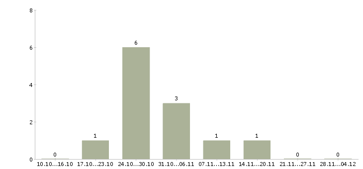 Работа менеджер продаж удаленно на дому в Астрахани - Число вакансий в Астрахани по специальности менеджер продаж удаленно на дому за 2 месяца